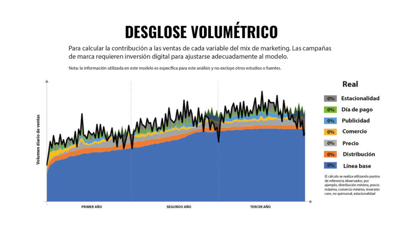 Metodologías aplicadas: Marketing&nbsp;Mix Models, Econometric&nbsp;Analyses