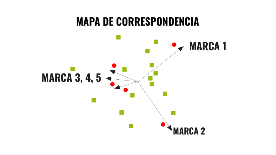 Metodologías aplicadas: Drivers de imagen y consideración, Mapas de correspondencia y posicionamiento, NPS, NSS​